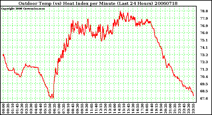 Milwaukee Weather Outdoor Temp (vs) Heat Index per Minute (Last 24 Hours)