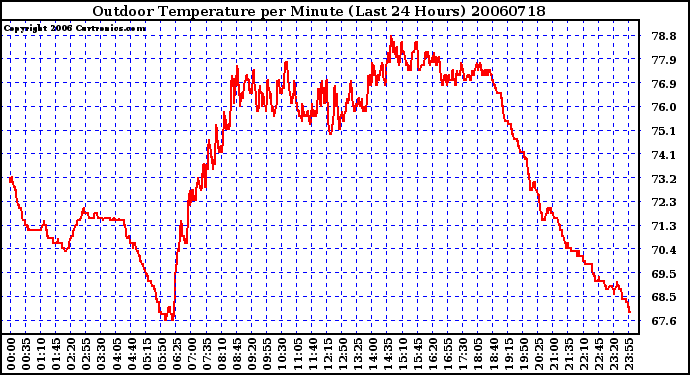 Milwaukee Weather Outdoor Temperature per Minute (Last 24 Hours)