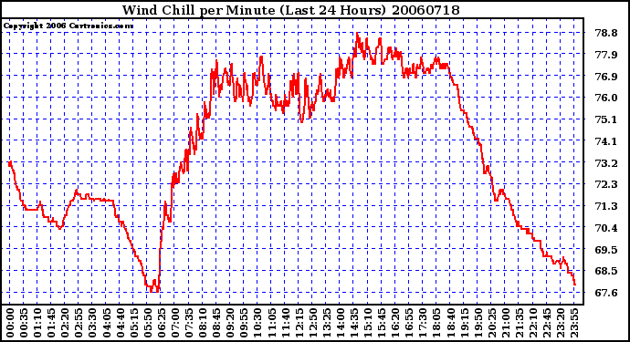 Milwaukee Weather Wind Chill per Minute (Last 24 Hours)