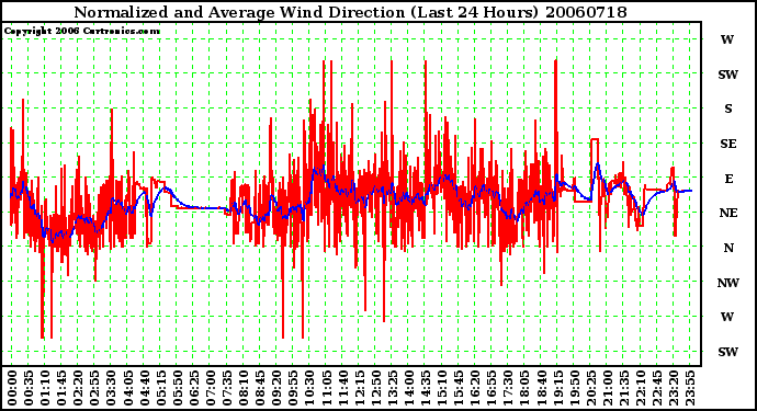 Milwaukee Weather Normalized and Average Wind Direction (Last 24 Hours)