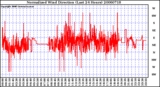 Milwaukee Weather Normalized Wind Direction (Last 24 Hours)