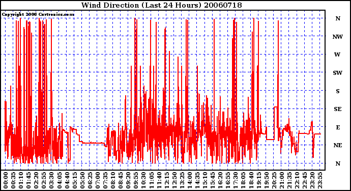 Milwaukee Weather Wind Direction (Last 24 Hours)