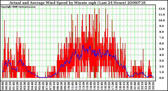 Milwaukee Weather Actual and Average Wind Speed by Minute mph (Last 24 Hours)