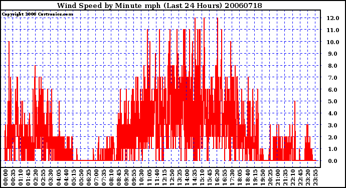 Milwaukee Weather Wind Speed by Minute mph (Last 24 Hours)