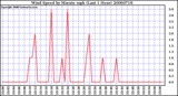 Milwaukee Weather Wind Speed by Minute mph (Last 1 Hour)