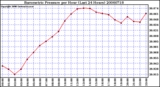 Milwaukee Weather Barometric Pressure per Hour (Last 24 Hours)