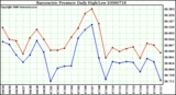 Milwaukee Weather Barometric Pressure Daily High/Low