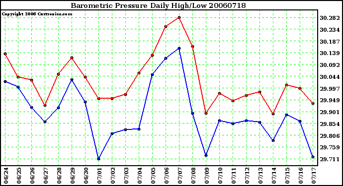 Milwaukee Weather Barometric Pressure Daily High/Low