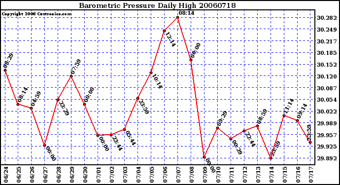 Milwaukee Weather Barometric Pressure Daily High