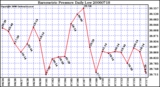 Milwaukee Weather Barometric Pressure Daily Low