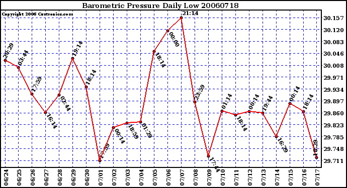 Milwaukee Weather Barometric Pressure Daily Low