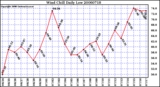 Milwaukee Weather Wind Chill Daily Low