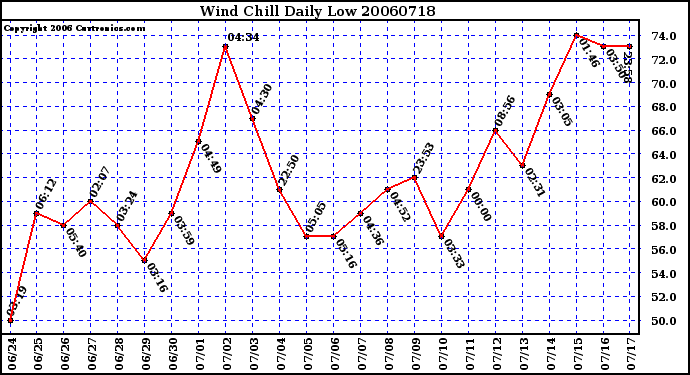 Milwaukee Weather Wind Chill Daily Low