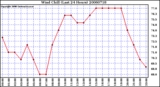 Milwaukee Weather Wind Chill (Last 24 Hours)