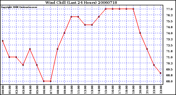 Milwaukee Weather Wind Chill (Last 24 Hours)