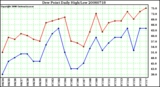 Milwaukee Weather Dew Point Daily High/Low