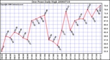 Milwaukee Weather Dew Point Daily High