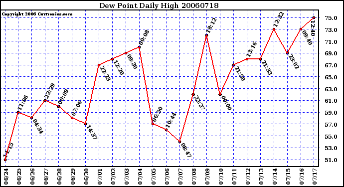 Milwaukee Weather Dew Point Daily High