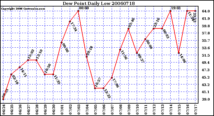 Milwaukee Weather Dew Point Daily Low