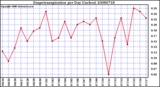 Milwaukee Weather Evapotranspiration per Day (Inches)