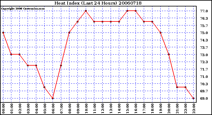 Milwaukee Weather Heat Index (Last 24 Hours)