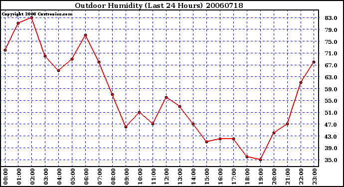 Milwaukee Weather Outdoor Humidity (Last 24 Hours)