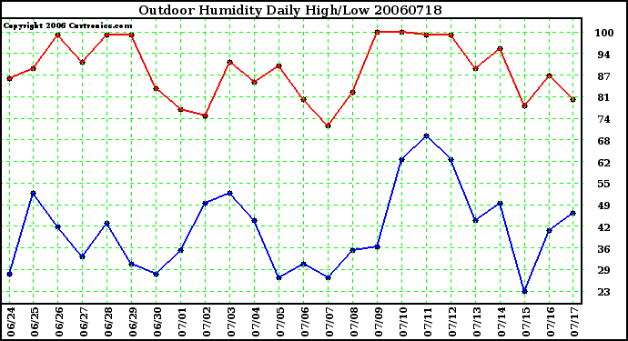 Milwaukee Weather Outdoor Humidity Daily High/Low