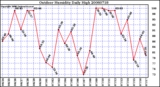 Milwaukee Weather Outdoor Humidity Daily High