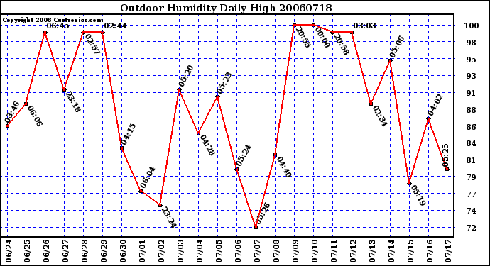 Milwaukee Weather Outdoor Humidity Daily High