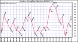 Milwaukee Weather Outdoor Humidity Daily Low