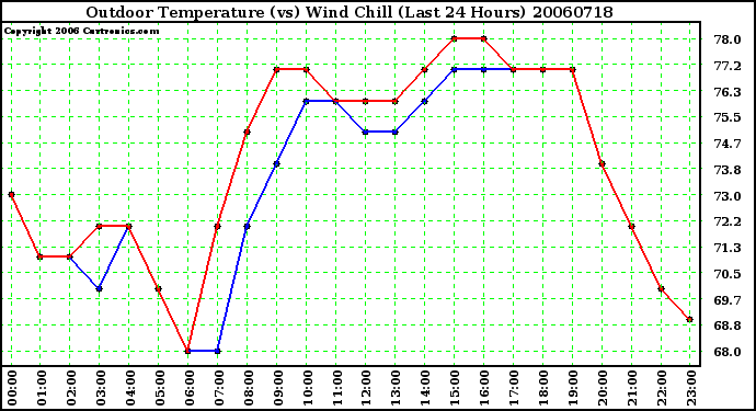 Milwaukee Weather Outdoor Temperature (vs) Wind Chill (Last 24 Hours)