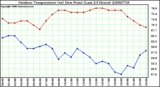 Milwaukee Weather Outdoor Temperature (vs) Dew Point (Last 24 Hours)