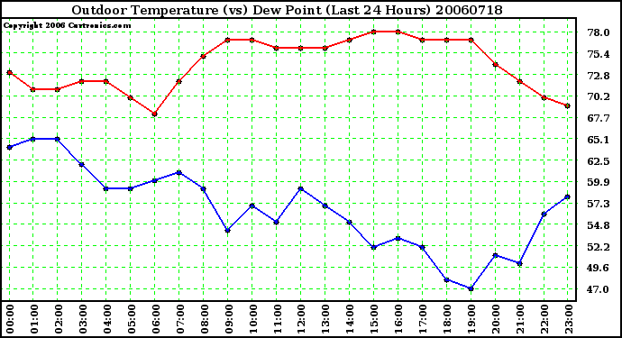 Milwaukee Weather Outdoor Temperature (vs) Dew Point (Last 24 Hours)