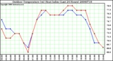 Milwaukee Weather Outdoor Temperature (vs) Heat Index (Last 24 Hours)