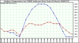 Milwaukee Weather Outdoor Temperature (vs) THSW Index per Hour (Last 24 Hours)