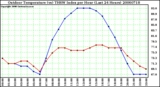 Milwaukee Weather Outdoor Temperature (vs) THSW Index per Hour (Last 24 Hours)