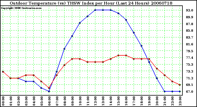 Milwaukee Weather Outdoor Temperature (vs) THSW Index per Hour (Last 24 Hours)