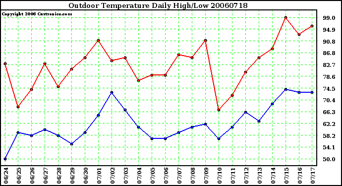 Milwaukee Weather Outdoor Temperature Daily High/Low