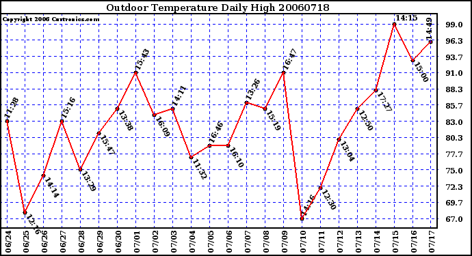 Milwaukee Weather Outdoor Temperature Daily High