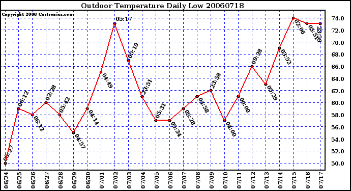 Milwaukee Weather Outdoor Temperature Daily Low