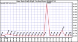 Milwaukee Weather Rain Rate Daily High (Inches/Hour)