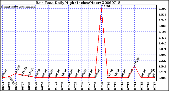 Milwaukee Weather Rain Rate Daily High (Inches/Hour)