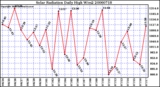 Milwaukee Weather Solar Radiation Daily High W/m2