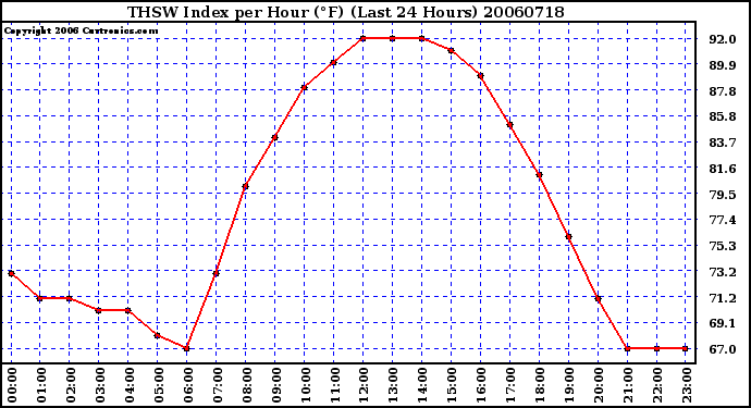 Milwaukee Weather THSW Index per Hour (F) (Last 24 Hours)