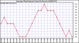 Milwaukee Weather Average Wind Speed (Last 24 Hours)