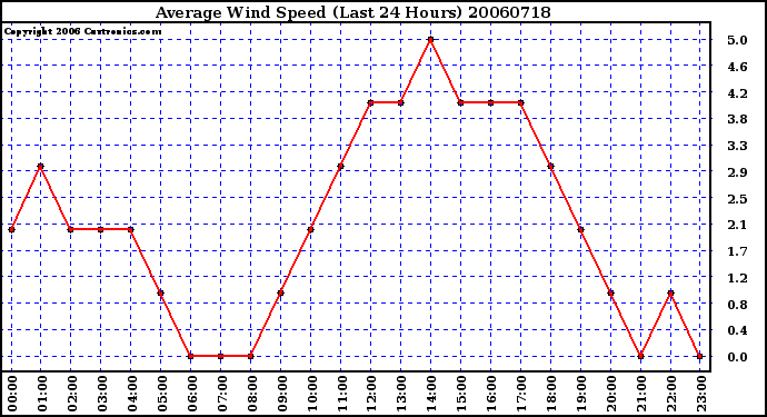 Milwaukee Weather Average Wind Speed (Last 24 Hours)