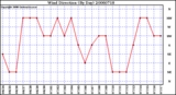 Milwaukee Weather Wind Direction (By Day)