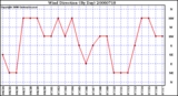 Milwaukee Weather Wind Direction (By Day)