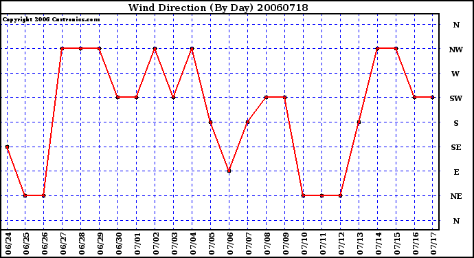 Milwaukee Weather Wind Direction (By Day)