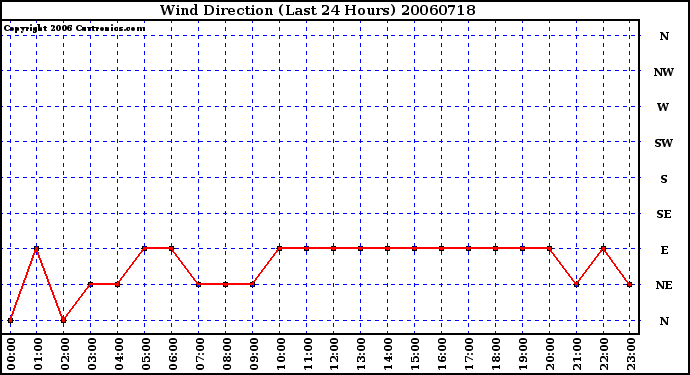 Milwaukee Weather Wind Direction (Last 24 Hours)